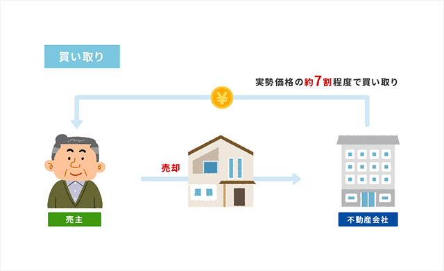 どうしても早く売却したいときの「不動産買取」