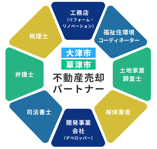 当社が持つネットワークを最大限に活かしてサポートいたします！