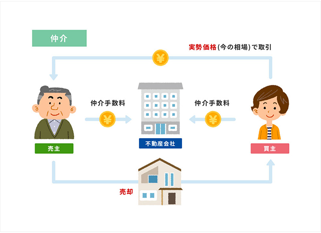 買い主様と売り主様をつなぐ「仲介売却」