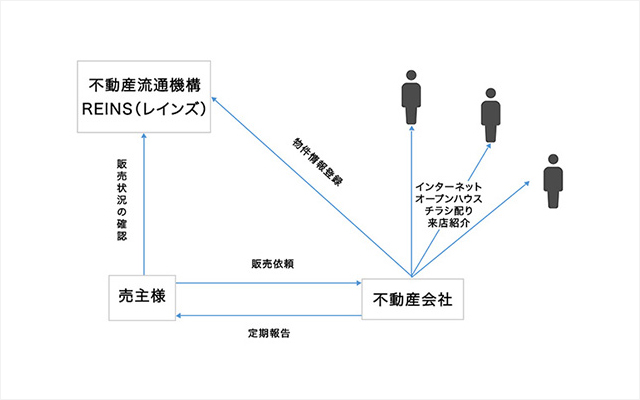 絶対に知っておいた方がいい、REINS（レインズ）の仕組みと機能