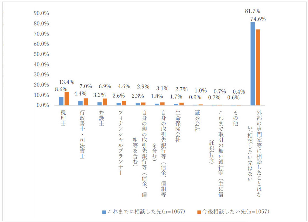 【図　相続に関する外部専門家への相談経験・相談意向】